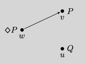 A simple Kripke model with only three possible worlds, viz. u, v, w. Since the accessibility relation relates w to v and
P
{\displaystyle P}
is true at v, the formula
*
P
{\displaystyle \Diamond P}
is true at w. Since u is not accessible from w, the fact that
Q
{\displaystyle Q}
is true at u does not lead
*
Q
{\displaystyle \Diamond Q}
to be true at w. Simple kripke model.png