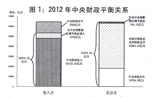 圖1：2012年中央財政平衡關係