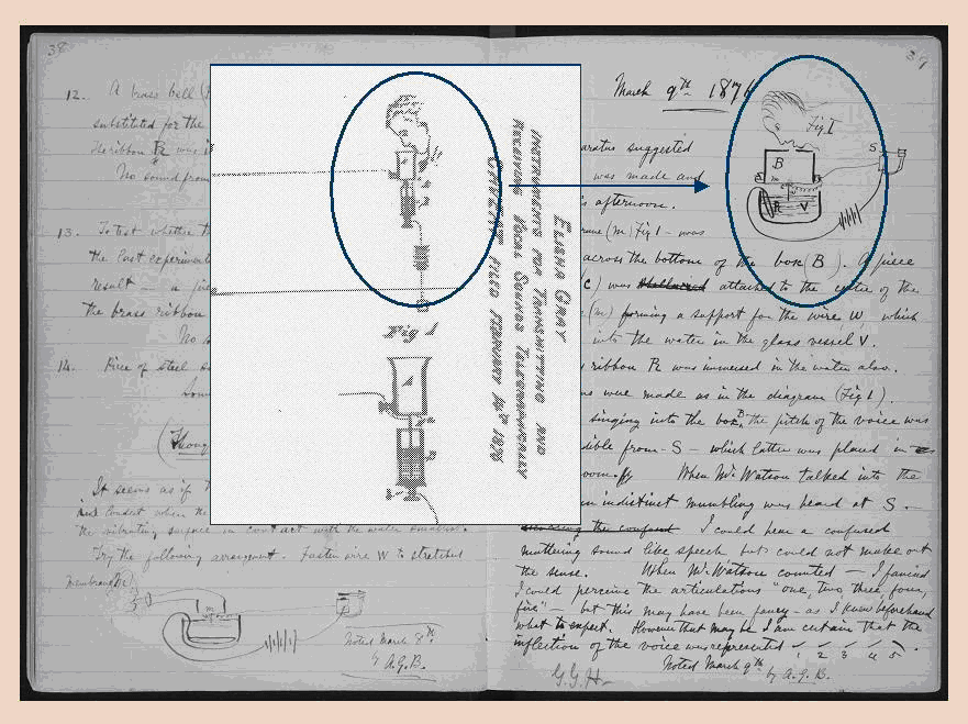 Diagram showing the similarity between Gray's patent and Bell's notebook