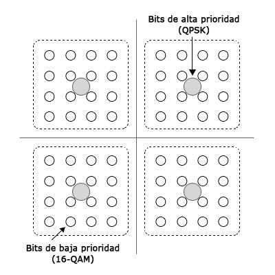 Constelación 64-QAM formada por la combinación de un 16-QAM y un QPSK.