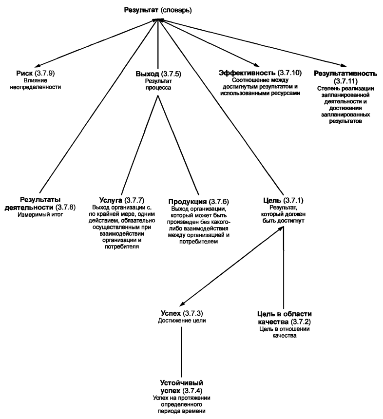 Рисунок А.10 — 3.7 Понятия, относящиеся к категории «результаты»