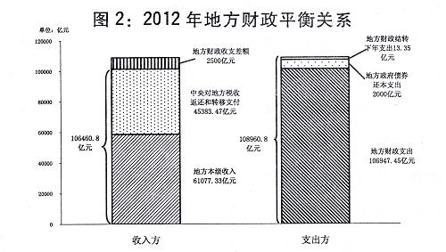 圖2：2012年地方財政平衡關係