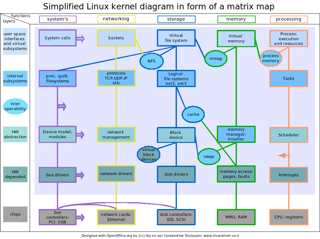 Linux_kernel_diagram.png (1024×766)