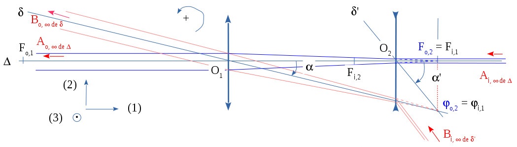 Cheminement, à travers une lunette de Galilée, de pinceaux lumineux '"`UNIQ--postMath-00000346-QINU`"' issus des extrémités d'un objet linéique transverse à l'infini '"`UNIQ--postMath-00000347-QINU`"'schéma hors échelle'"`UNIQ--postMath-00000348-QINU`"'