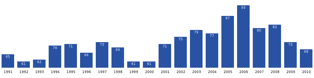 Počet obyvatel Siorapaluku v posledních dvou desetiletích. Zdroj: Statistics Greenland