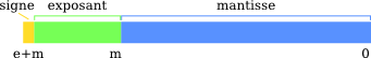 Format général de représentation des flottants