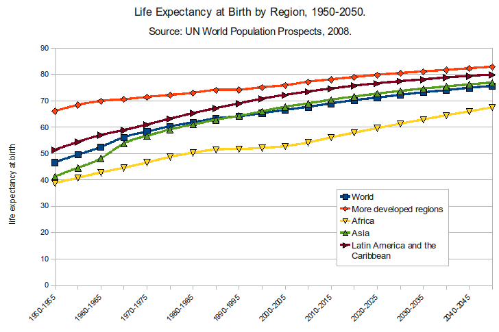Life Expectancy at Birth by Region 1950-2050