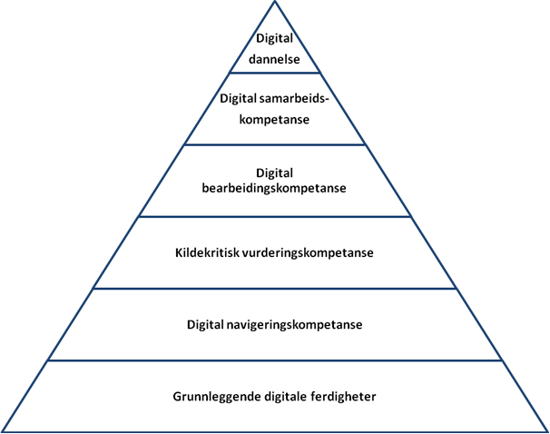 Den digitale kompetansepyramiden. Hentet fra Baltzersen 2007:14