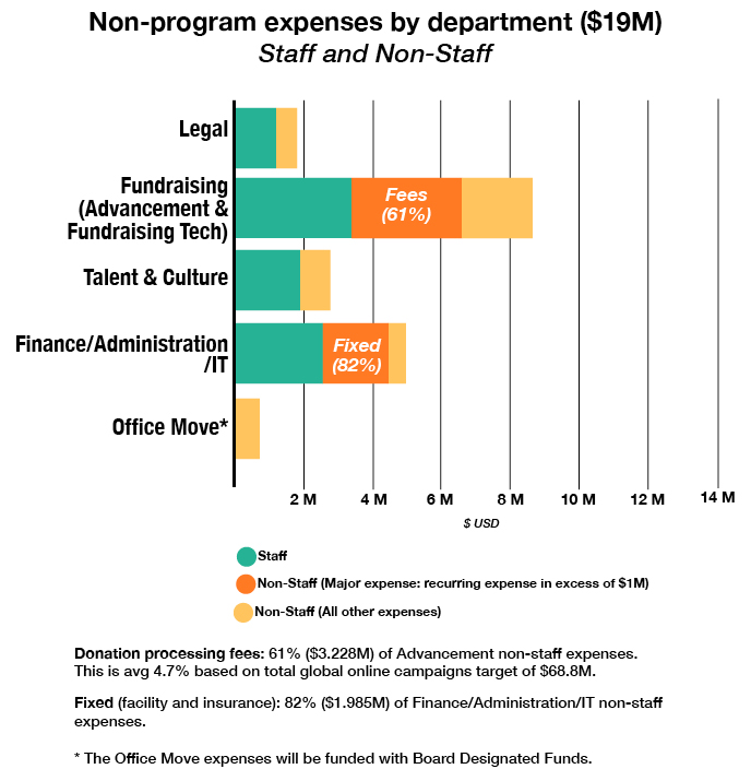 FY17-18 WMF AP non-program expenses