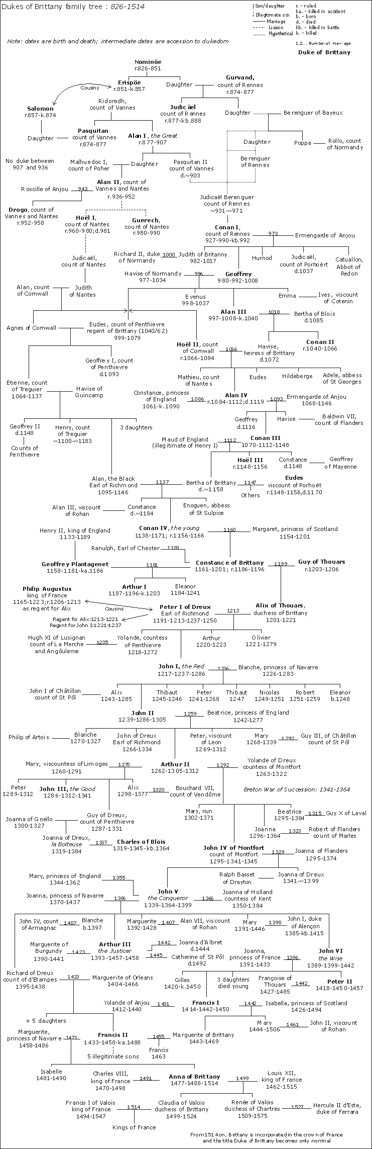 La genealogia dei conti di Poher, come si è detto, si sovrappone in parte a quella dei duchi di Bretagna