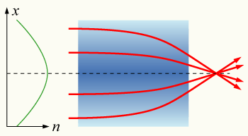 Una lente de gradiente de índice, con variación parabólica del índice de refracción (n) en función de la distancia radial (x). La lente enfoca la luz de la misma manera que una lente convencional.