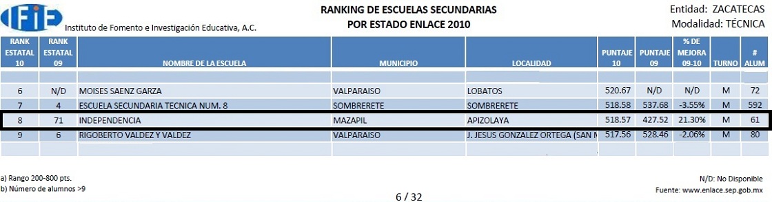 Ranking de Escuelas Secundarias Enlace 2010