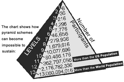 Pyramid Scheme Diagram