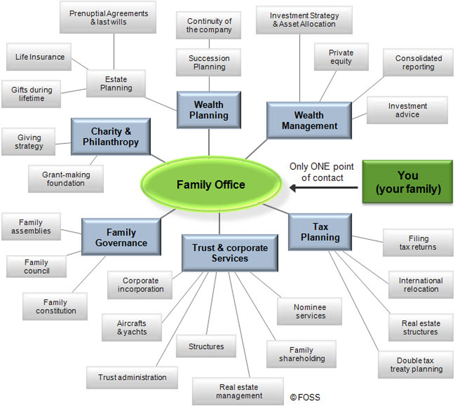 Services Chart