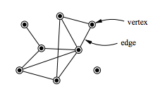 A small example network with eight vertices (nodes) and ten edges (links) Small Network.png