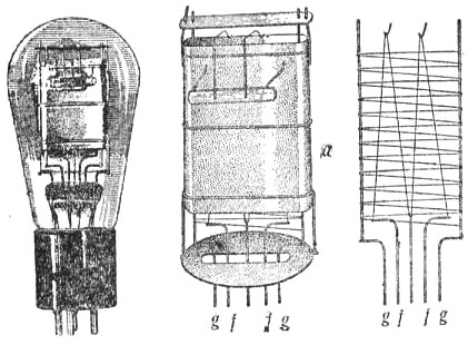 Рис. 1. Устройство электродов лампы УО-104: ff — нить накала (катод), gg — сетка, a — анод. Внешний вид лампы показан слева.