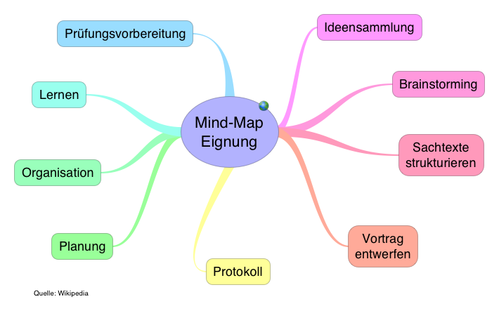 http://upload.wikimedia.org/wikipedia/commons/3/30/Mind-Map_Eignung.png