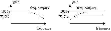 Fréquence de coupure d'un filtre passe-bas et passe-haut