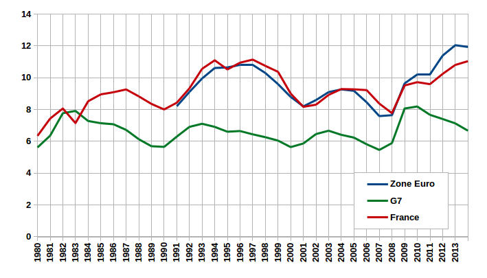 Taux_de_ch%C3%B4mage_France_-_Zone_Euro_-_G7.png