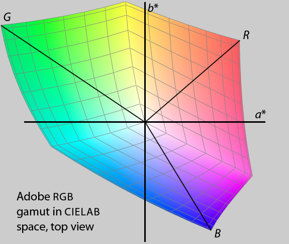 Adobe RGB in CIELAB