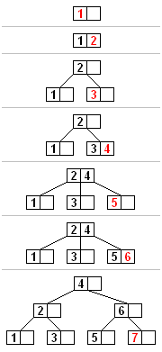 A B-tree insertion example with each iteration. The nodes of this B-tree have at most 3 children (Knuth order 3). B tree insertion example.png