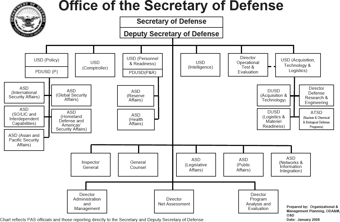 Department Of Veterans Affairs Organizational Chart