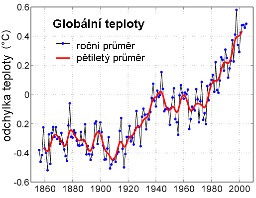 Globální teplota - graf - wikipedie