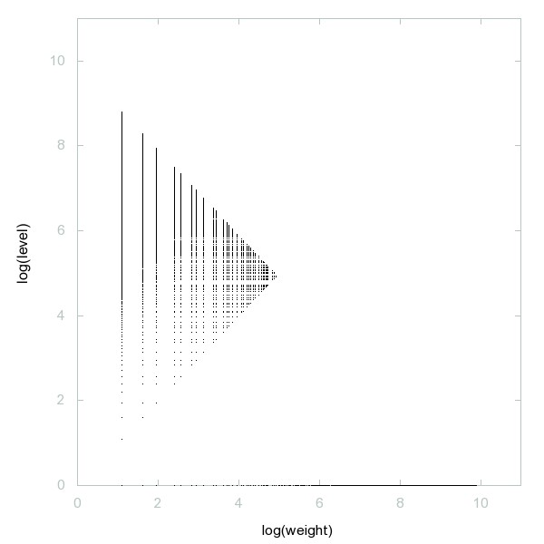 Décomposition en poids × niveau + saut des nombres impairs (log(poids);log(niveau))