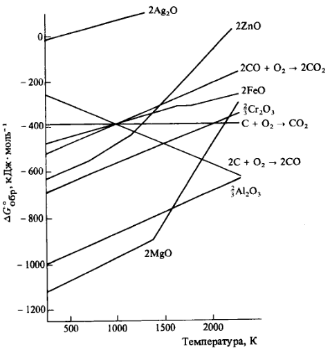 Ellingham diagram for the reduction of some metall oxides