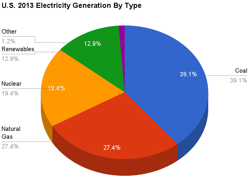 Power Generation From The Alternative Sources Of