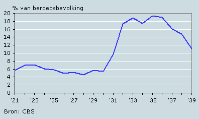 Werkloosheid 1921-1939 (bron: CBS)