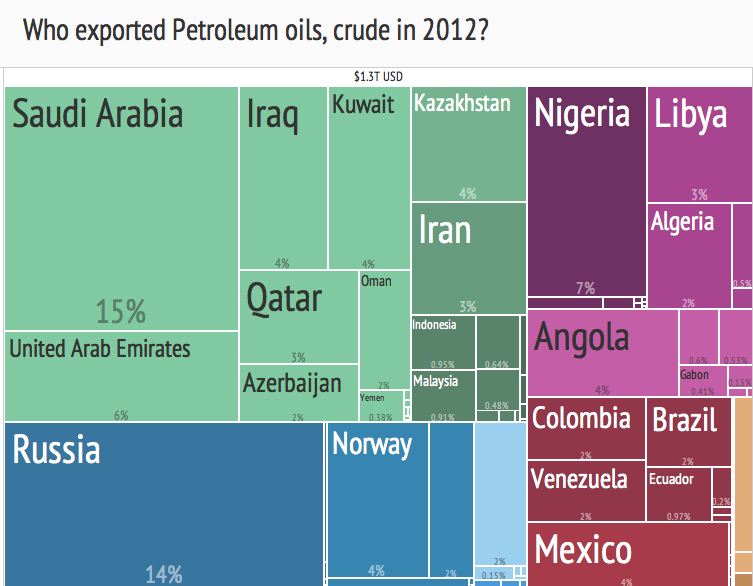 http://upload.wikimedia.org/wikipedia/commons/3/35/2012_Crude_Oil_Export_Treemap.png