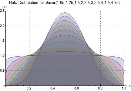 Beta Distribution beta=alpha from 1.05 to 4.95 - J. Rodal.jpg