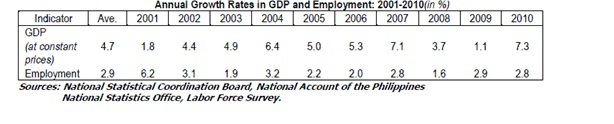 Таблица годовых темпов роста ВВП и занятости на Филиппинах