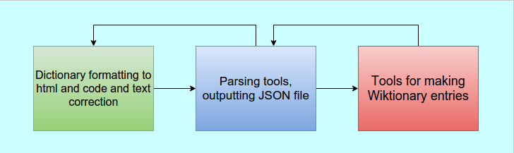 The process of parsing dictionaries and uploading them to wikipedia.