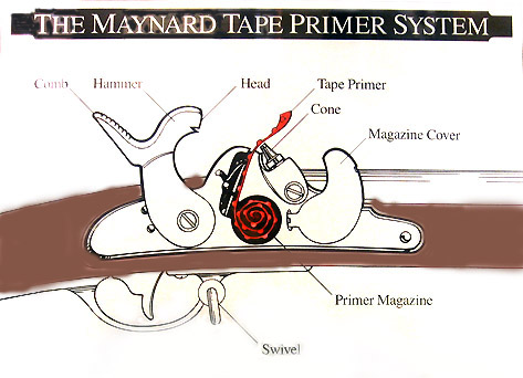 Diagrama del cebador de cinta Maynard.