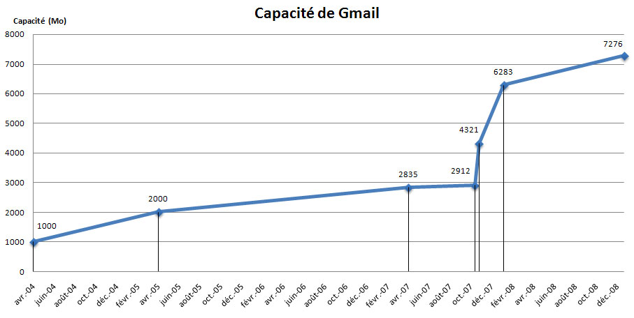 Evolution de la capacité Gmail