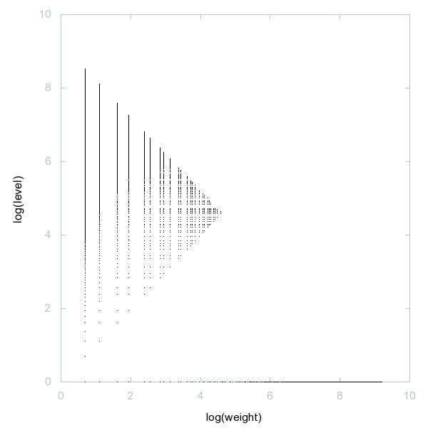 Décomposition des entiers naturels en poids × niveau + saut (log(poids),log(niveau))