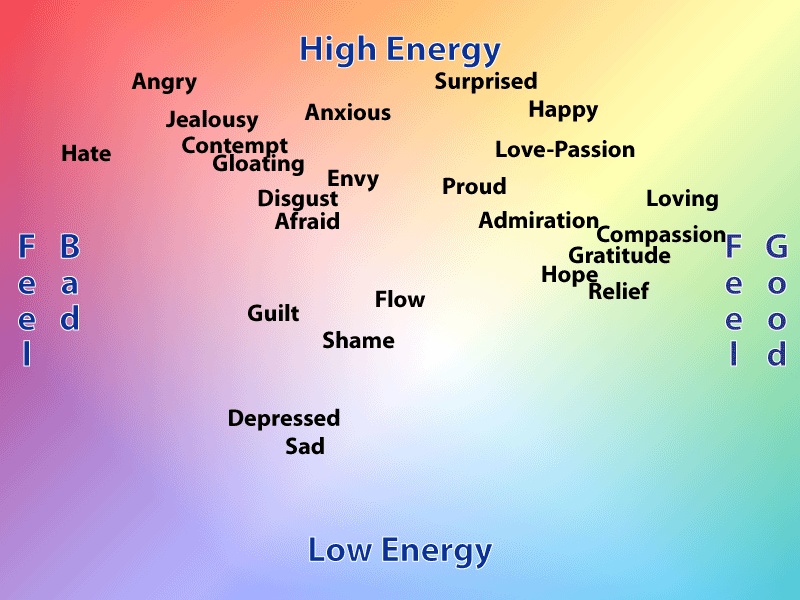 Emotions mapped on energy and affect coordinates