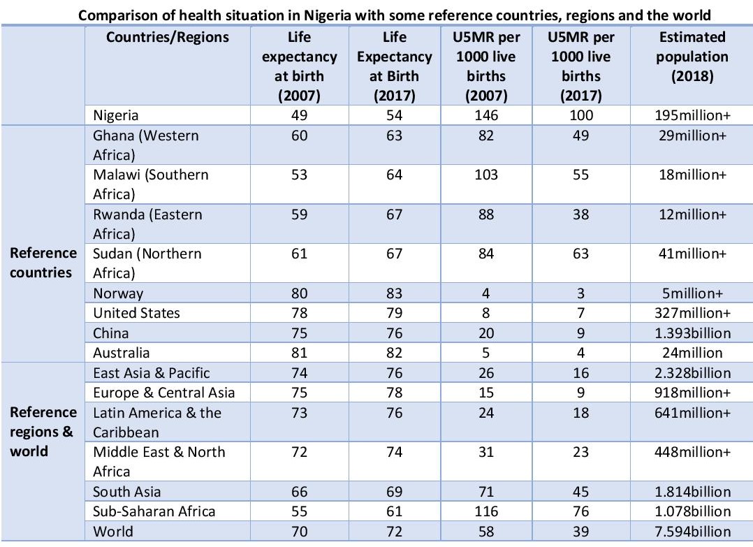 Сравнение состояния здоровья в Нигерии с некоторыми эталонными странами, регионами и миром
