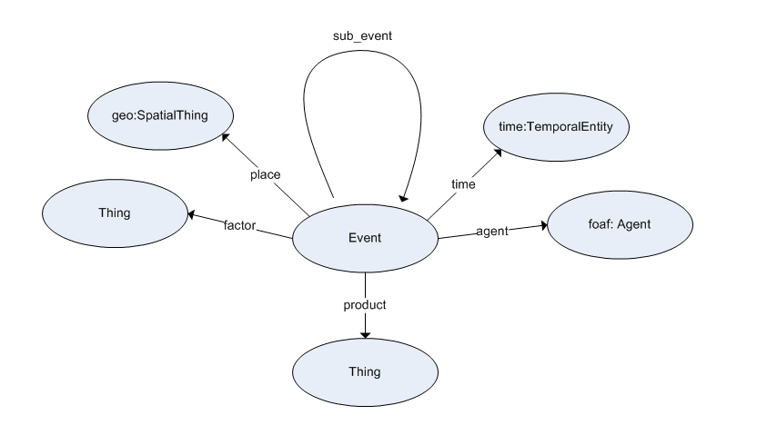 Event ontology