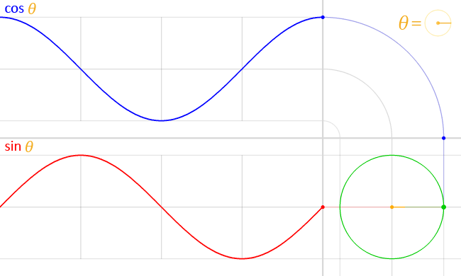 Uniform circular motion relates to sinusoidal motion, cosine function sine function