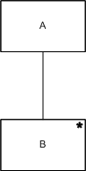 一個標示為A的步驟，下方的B步驟右上角有一個星號，表示B步驟會進行迭代