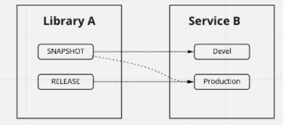 Cross project dependency. Service B might depend on different versions of Library A at different stages of its lifecycle.