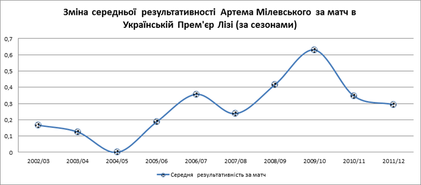 Графік зміни середньої результативності Артема Мілевського за матч в Українській Прем'єр Лізі (за сезонами)