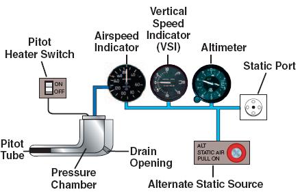 http://upload.wikimedia.org/wikipedia/commons/3/3d/Faa_pitot_static_system.JPG