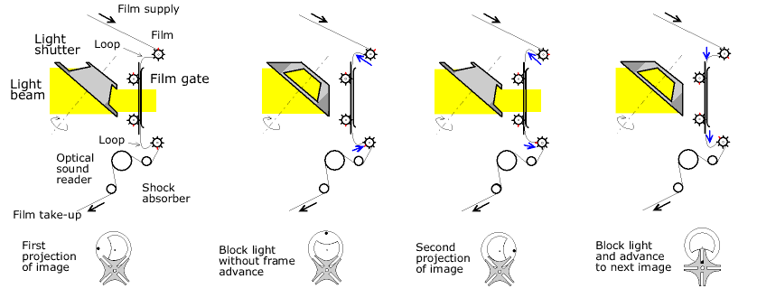 http://upload.wikimedia.org/wikipedia/commons/3/3e/Movie_projection_4_stages_en.png
