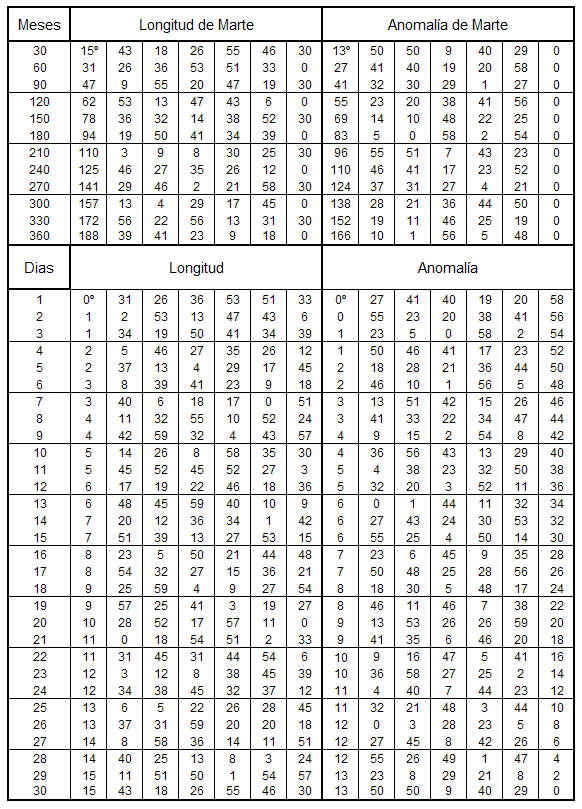 Tabla de los Movimientos Medios en Longitud y en Anomalía de Marte 3