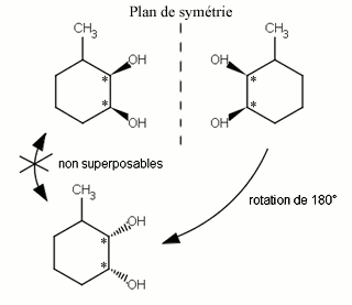 Exemple d'énantiomérie : deux molécules non superposables par un miroir.