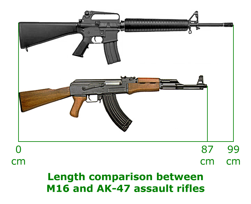 Image:M16 and AK-47 length comparison